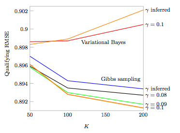 Netflix RMSE results: Gibbs sampling and variational Bayes
